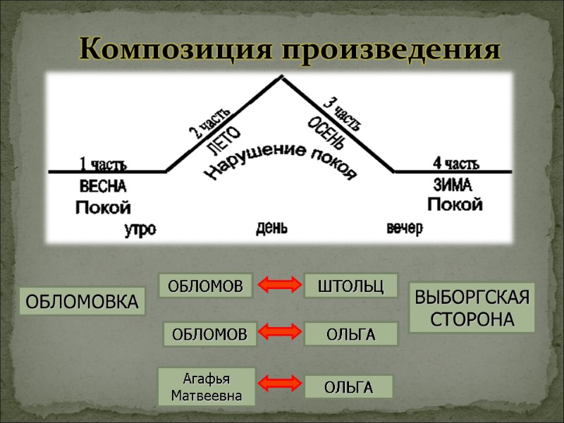 Композиция произведения ОБЛОМОВКА ВЫБОРГСКАЯ СТОРОНА ОБЛОМОВ ШТОЛЬЦ ОЛЬГА Агафья Матвеевна ОБЛОМОВ ОЛЬГА